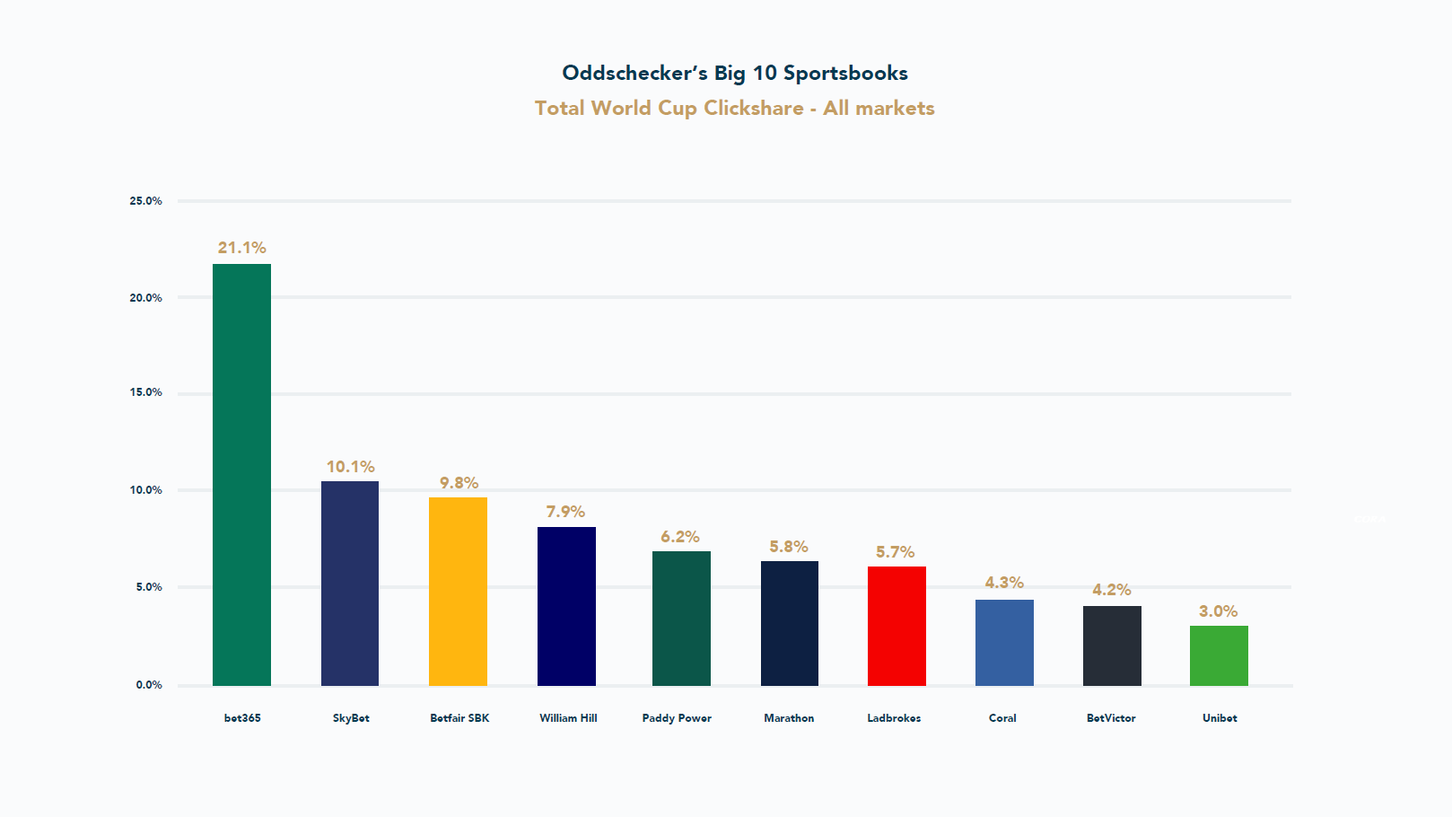 Oddschecker World Cup 4