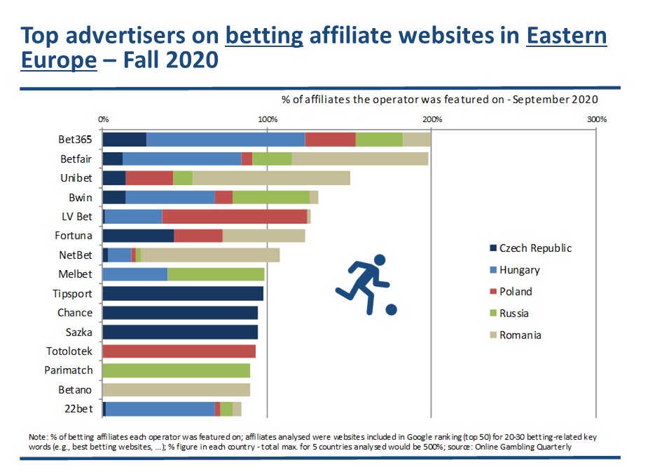 The top advertisers (gambling websites) on betting affiliate websites in Eastern Europe – Q3/2020
