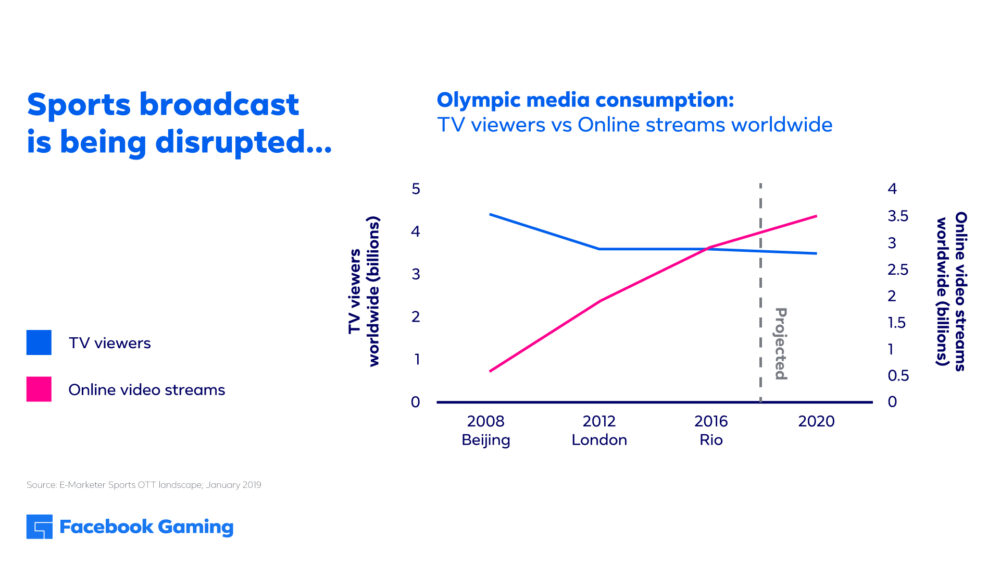 Facebook Olympic media consumption