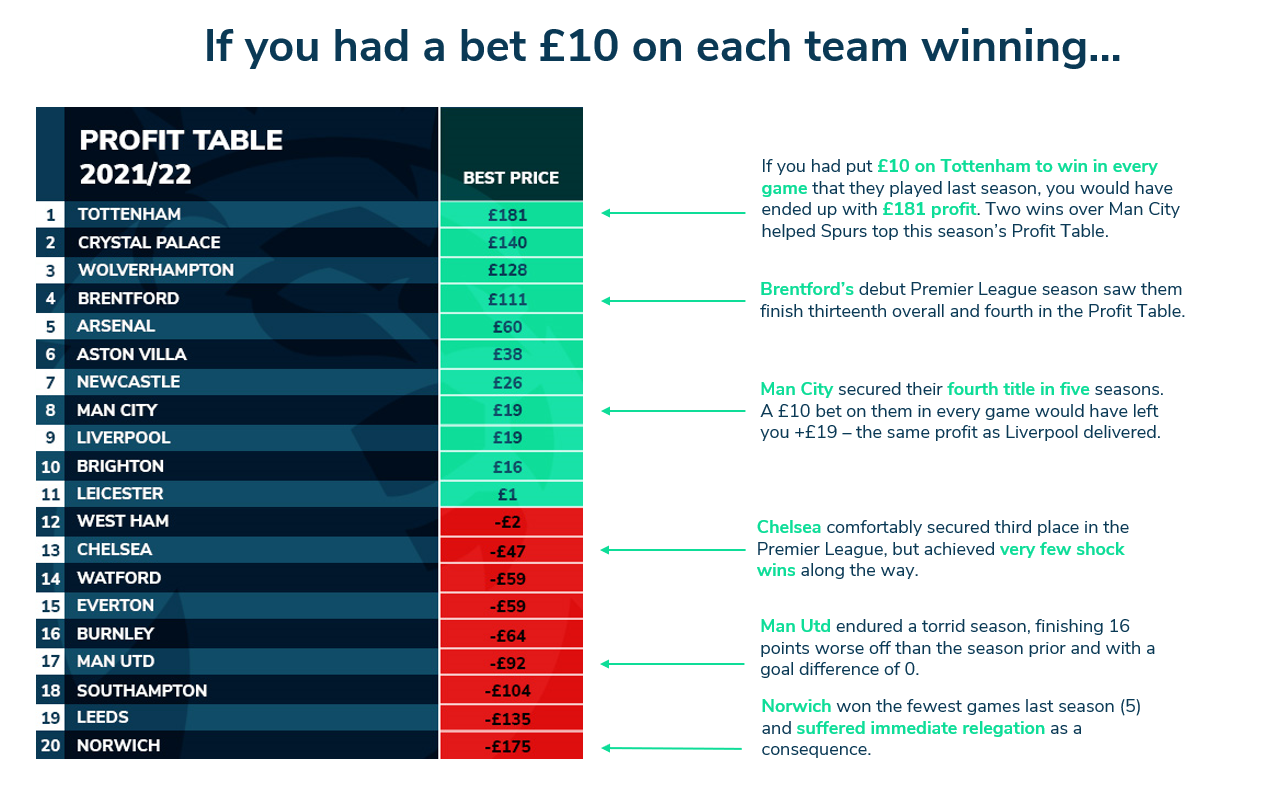 Oddschecker insights Comparison between places offered versus