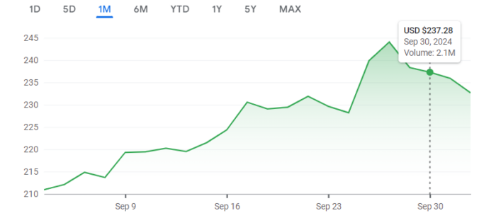 Stocks Tracker: Fresh faces and M&A moves give mixed end to Q3