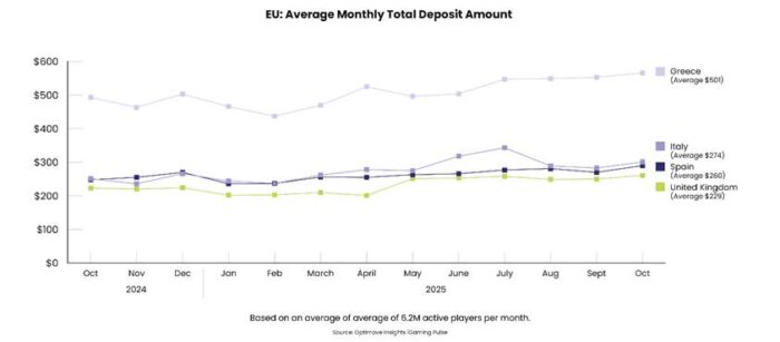 Optimove Insights: Greece the clear leader for average monthly total deposit amount