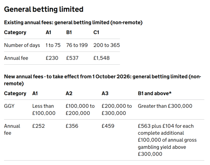 UK Gambling Commission Licence Fees Rise 25% in October