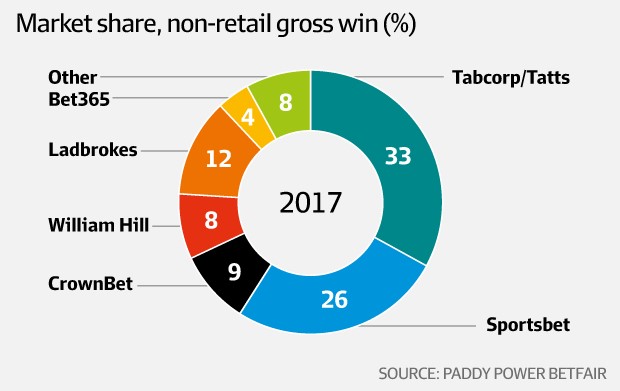 Australia gambling market share