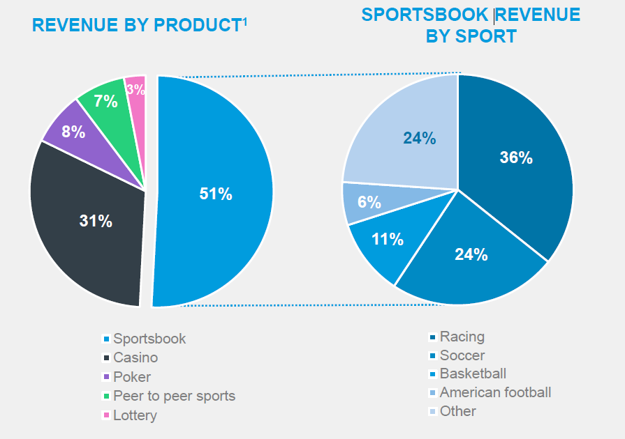 Flutter flexes FanDuel’s sportsbook muscle as 2022 marketing costs