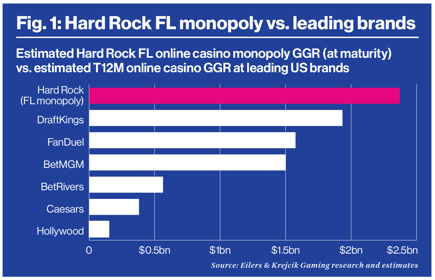 Hard Rock FL monopoly bar chart Aug 2024